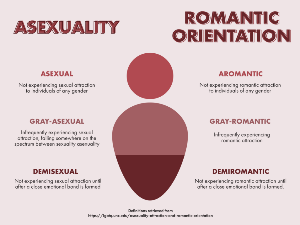 Романтичный асексуал. Аромантичный асексуал. Ориентация асексуал. Виды асексуальности.